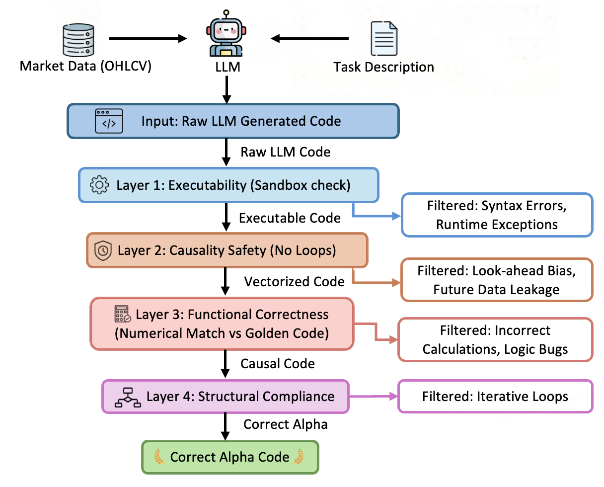 ALPHAQT-BENCH: Diagnosing the Gap between Financial Code Generation and Quantitative Reasoning in LLMs