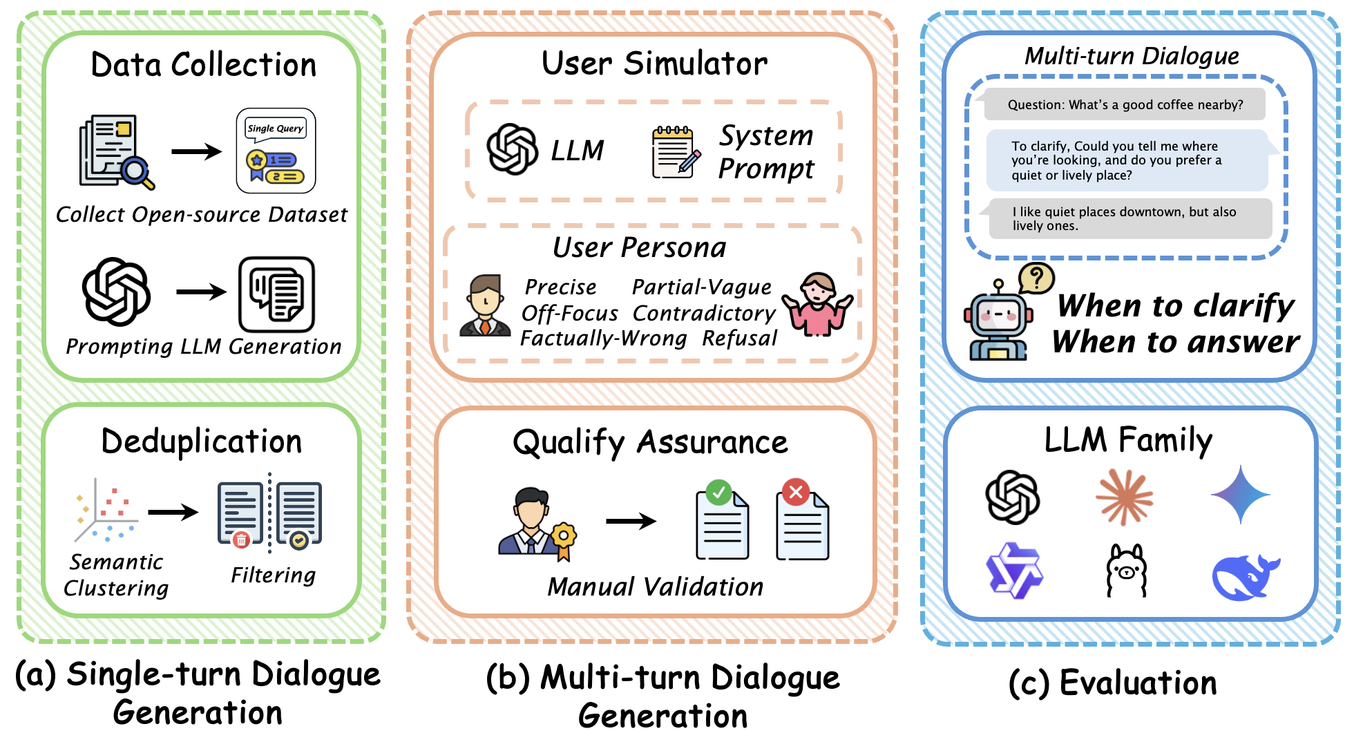 ClarifyMT-Bench: Benchmarking and Improving Multi-Turn Clarification for Conversational Large Language Models