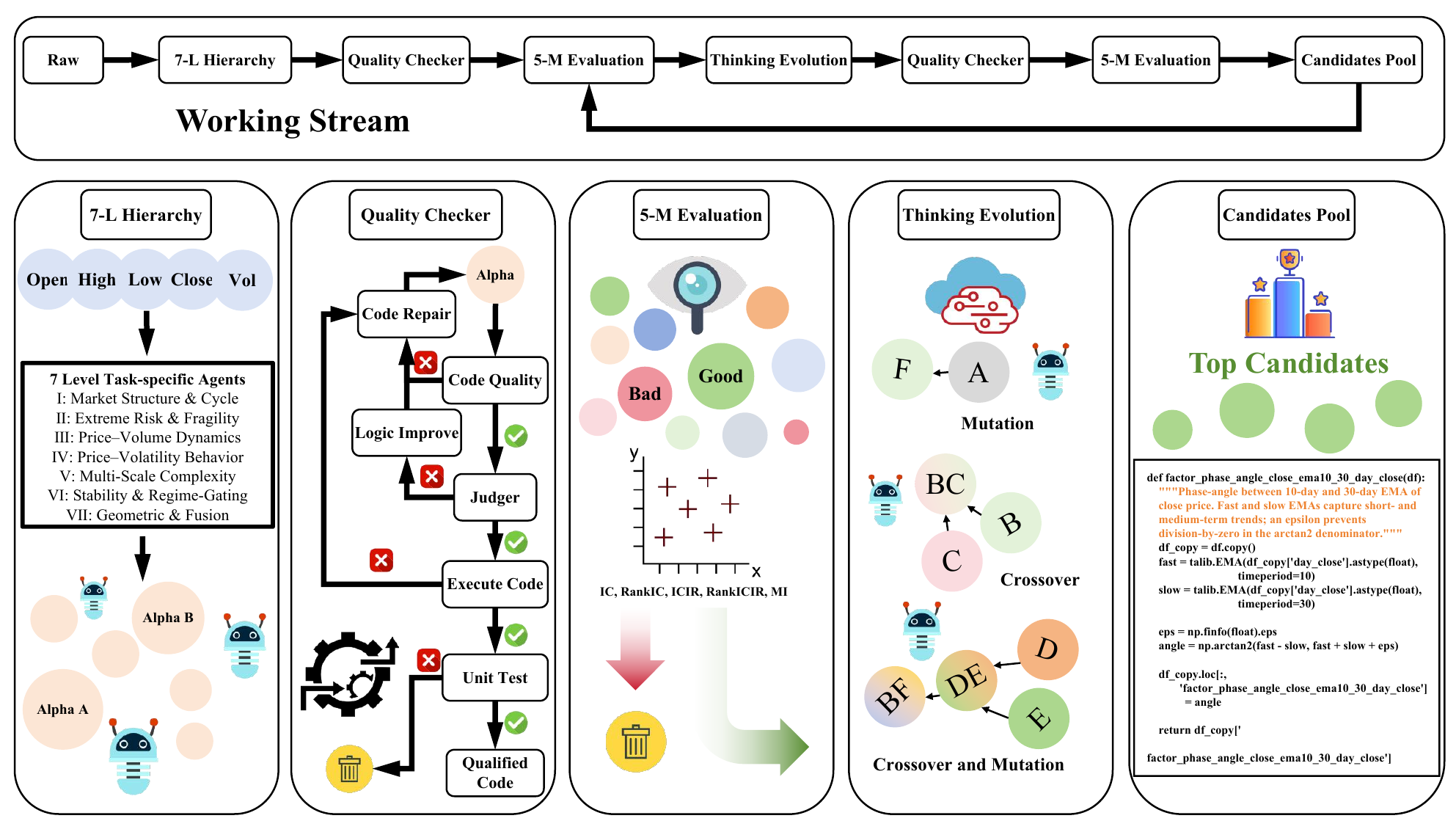 Cognitive Alpha Mining via LLM-Driven Code-Based Evolution