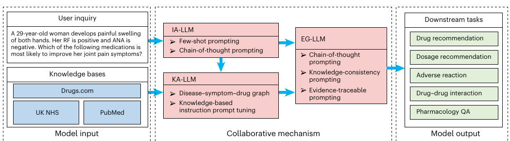 A Collaborative Large Language Model for Drug Analysis