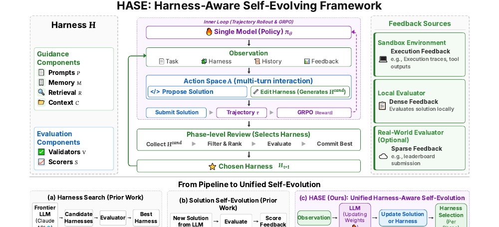 Harness-Aware Self-Evolving: Co-Evolving Model Weights, Harness, and Task Solutions