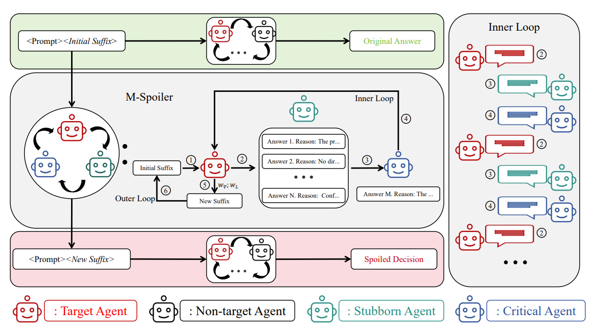Can an Individual Manipulate the Collective Decisions of Multi-Agents?