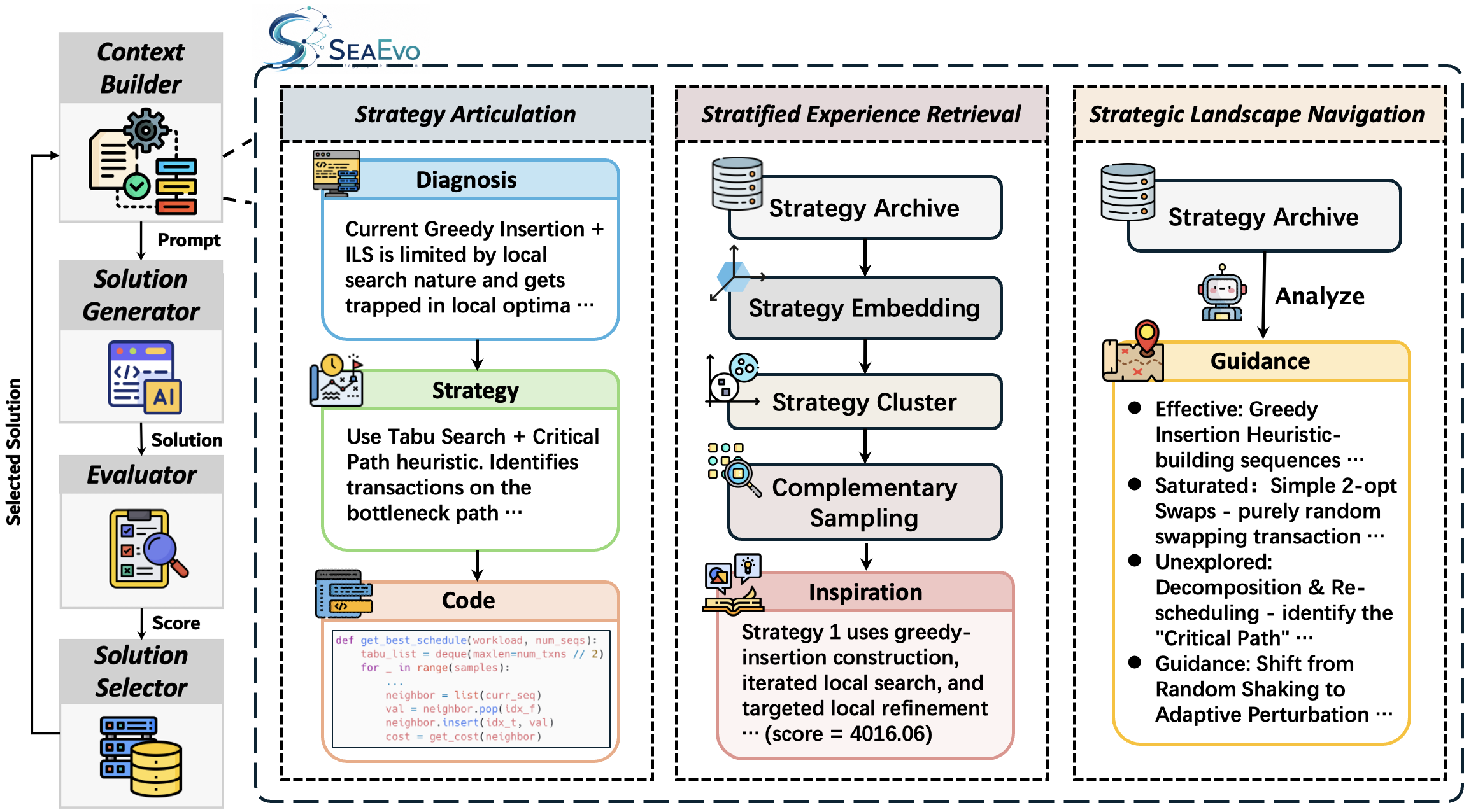 SeaEvo: Advancing Algorithm Discovery with Strategy Space Evolution